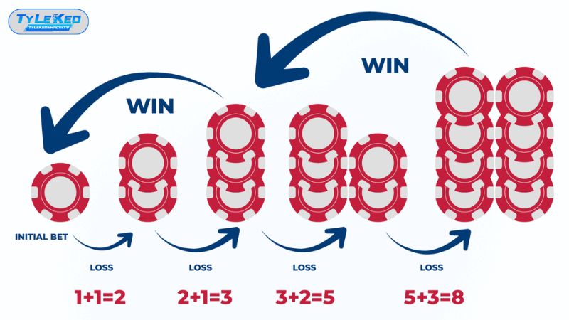 Fibonacci thường bắt đầu với một mức tiền nhỏ để làm đơn vị cơ bản